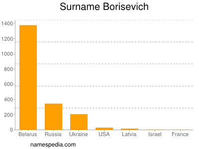 Familiennamen Borisevich