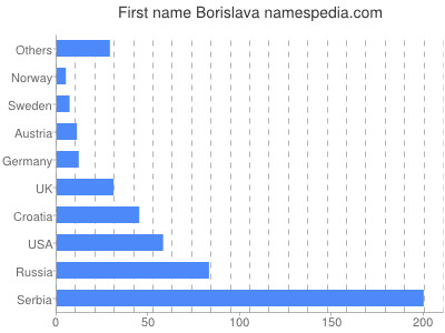 Given name Borislava
