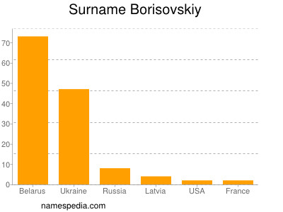 Surname Borisovskiy