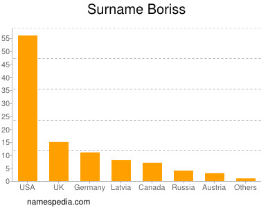 Surname Boriss
