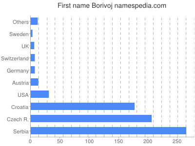 Given name Borivoj