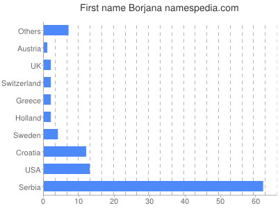Vornamen Borjana