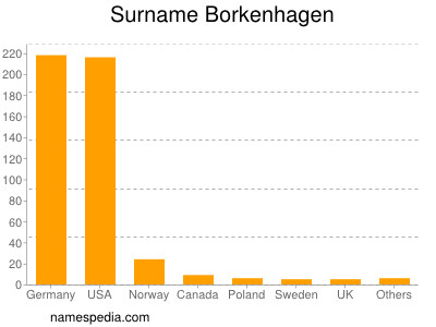 Surname Borkenhagen