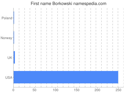 Given name Borkowski
