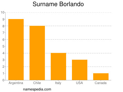 Familiennamen Borlando
