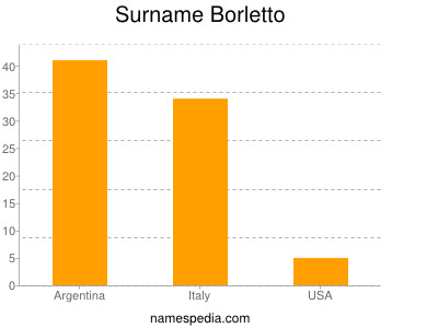 Surname Borletto