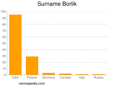 Familiennamen Borlik