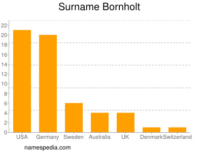 Surname Bornholt