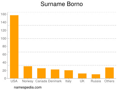 Familiennamen Borno