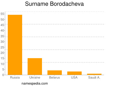 Surname Borodacheva