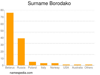 Surname Borodako