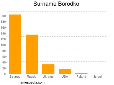Surname Borodko