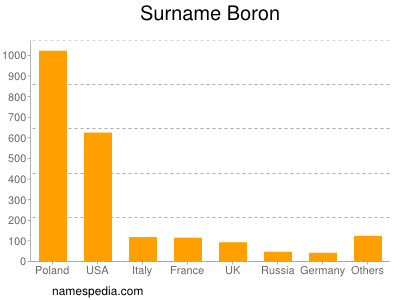 Surname Boron