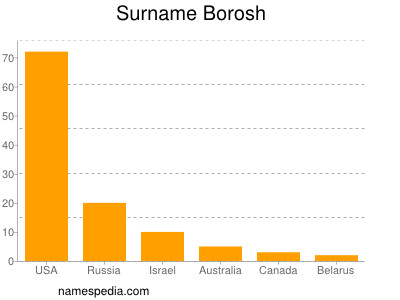 Surname Borosh