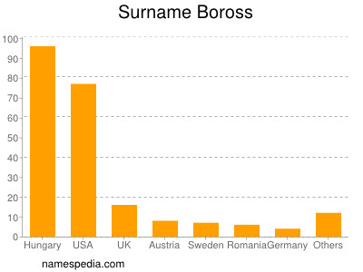 Surname Boross