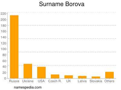 Surname Borova