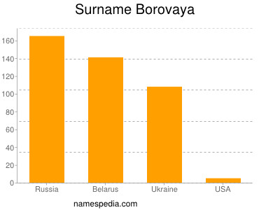 Surname Borovaya