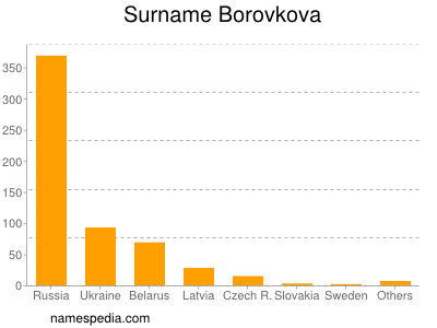 Surname Borovkova