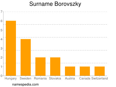 Familiennamen Borovszky