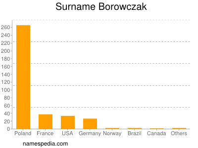 Surname Borowczak