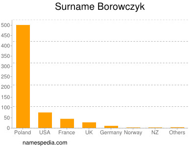 Familiennamen Borowczyk