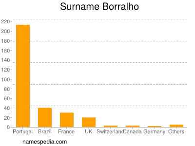 Surname Borralho