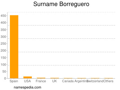 Surname Borreguero
