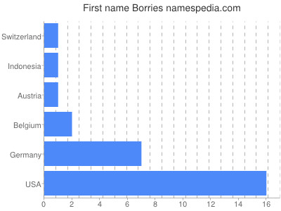 Given name Borries