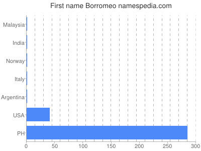 Given name Borromeo