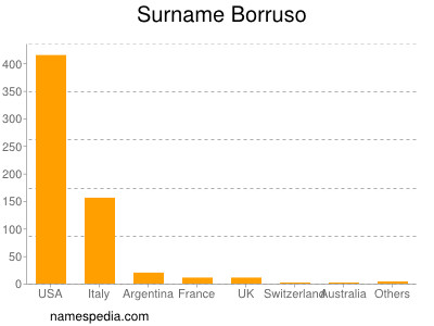 Familiennamen Borruso