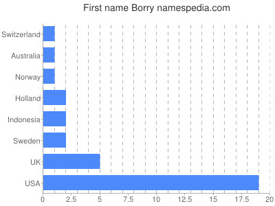 Given name Borry