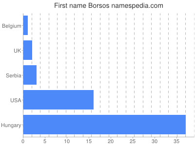 Given name Borsos