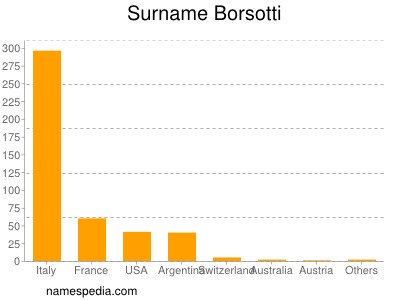 Surname Borsotti