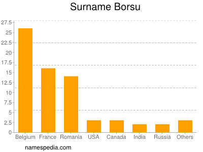 Surname Borsu