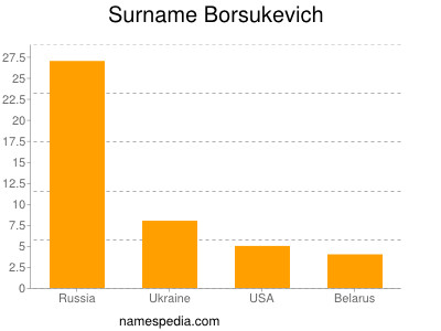 Surname Borsukevich