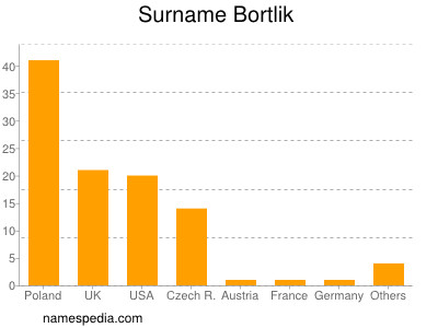 Surname Bortlik