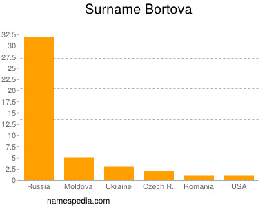 Surname Bortova