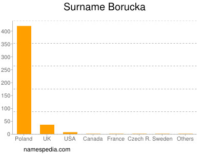 Surname Borucka