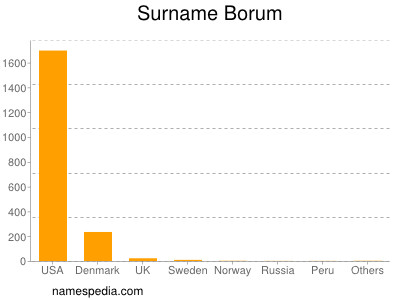 Familiennamen Borum