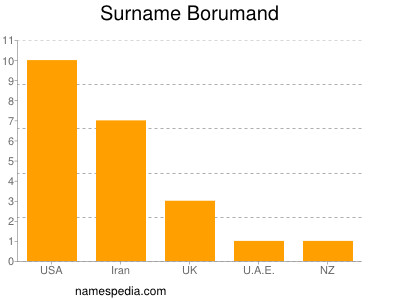 Surname Borumand