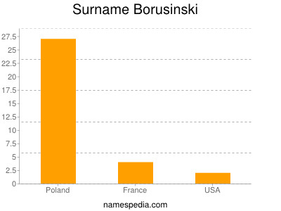 Familiennamen Borusinski