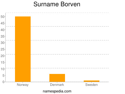 Surname Borven