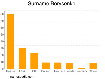 Surname Borysenko