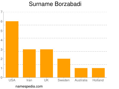 nom Borzabadi