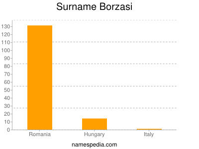 Surname Borzasi