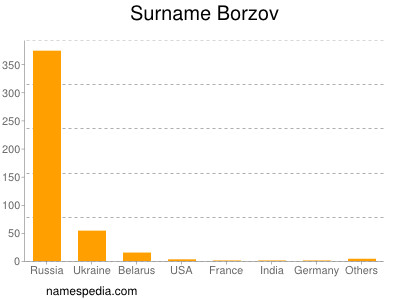 Surname Borzov