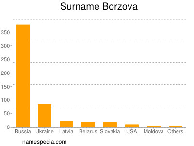 Surname Borzova