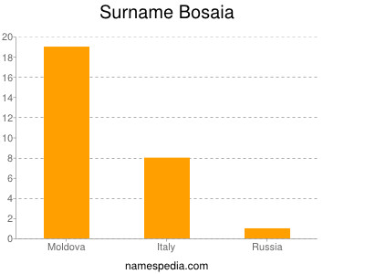 Surname Bosaia