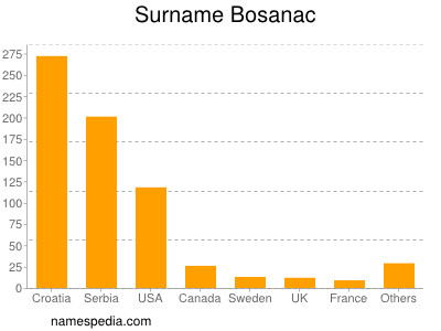 Surname Bosanac
