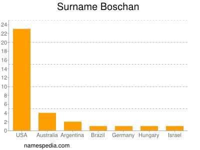 Surname Boschan